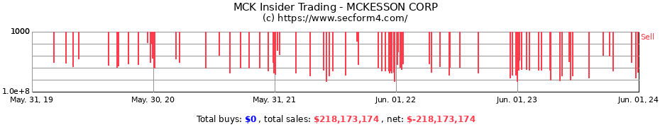 Insider Trading Transactions for MCKESSON CORP