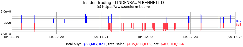 Insider Trading Transactions for LINDENBAUM BENNETT D