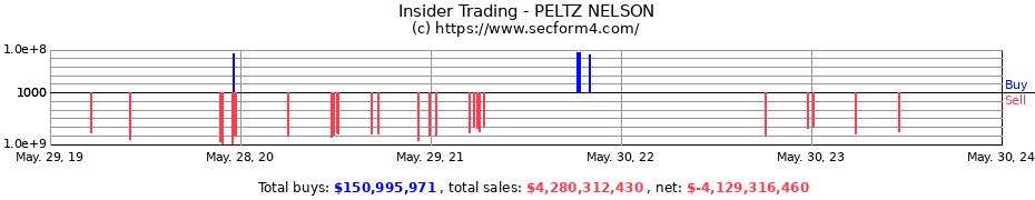 Insider Trading Transactions for PELTZ NELSON