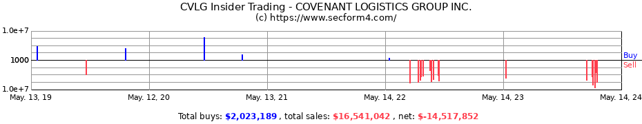 Insider Trading Transactions for COVENANT LOGISTICS GROUP INC.