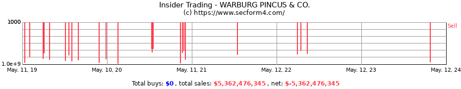 Insider Trading Transactions for WARBURG PINCUS & CO.