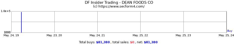 Insider Trading Transactions for DEAN FOODS CO