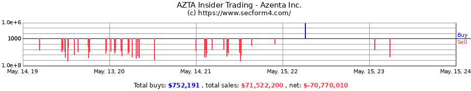Insider Trading Transactions for Azenta Inc.