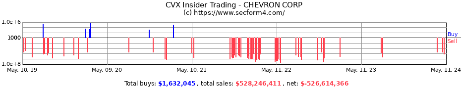 Insider Trading Transactions for CHEVRON CORP