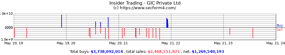 Insider Trading Transactions for GIC Private Ltd