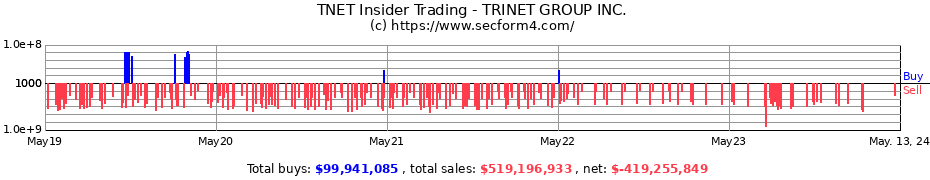 Insider Trading Transactions for TRINET GROUP INC.
