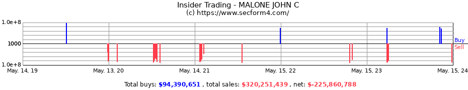 Insider Trading Transactions for MALONE JOHN C