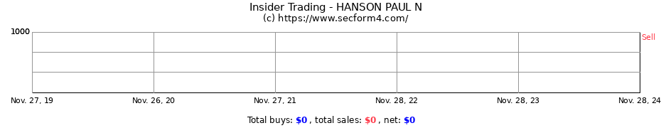 Insider Trading Transactions for HANSON PAUL N