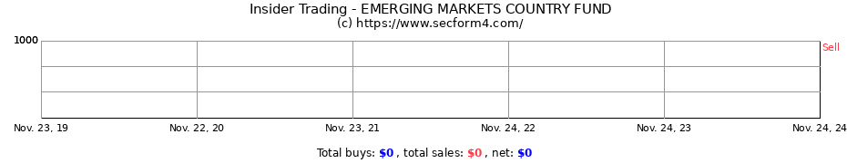 Insider Trading Transactions for EMERGING MARKETS COUNTRY FUND