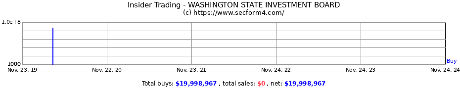 Insider Trading Transactions for WASHINGTON STATE INVESTMENT BOARD