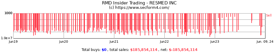 Insider Trading Transactions for RESMED INC