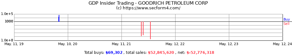Insider Trading Transactions for GOODRICH PETROLEUM CORP