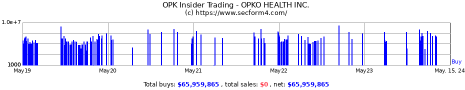 Insider Trading Transactions for OPKO HEALTH INC.