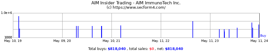 Insider Trading Transactions for AIM ImmunoTech Inc.