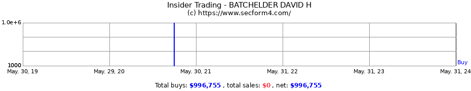 Insider Trading Transactions for BATCHELDER DAVID H