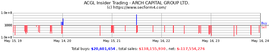 Insider Trading Transactions for ARCH CAPITAL GROUP LTD.